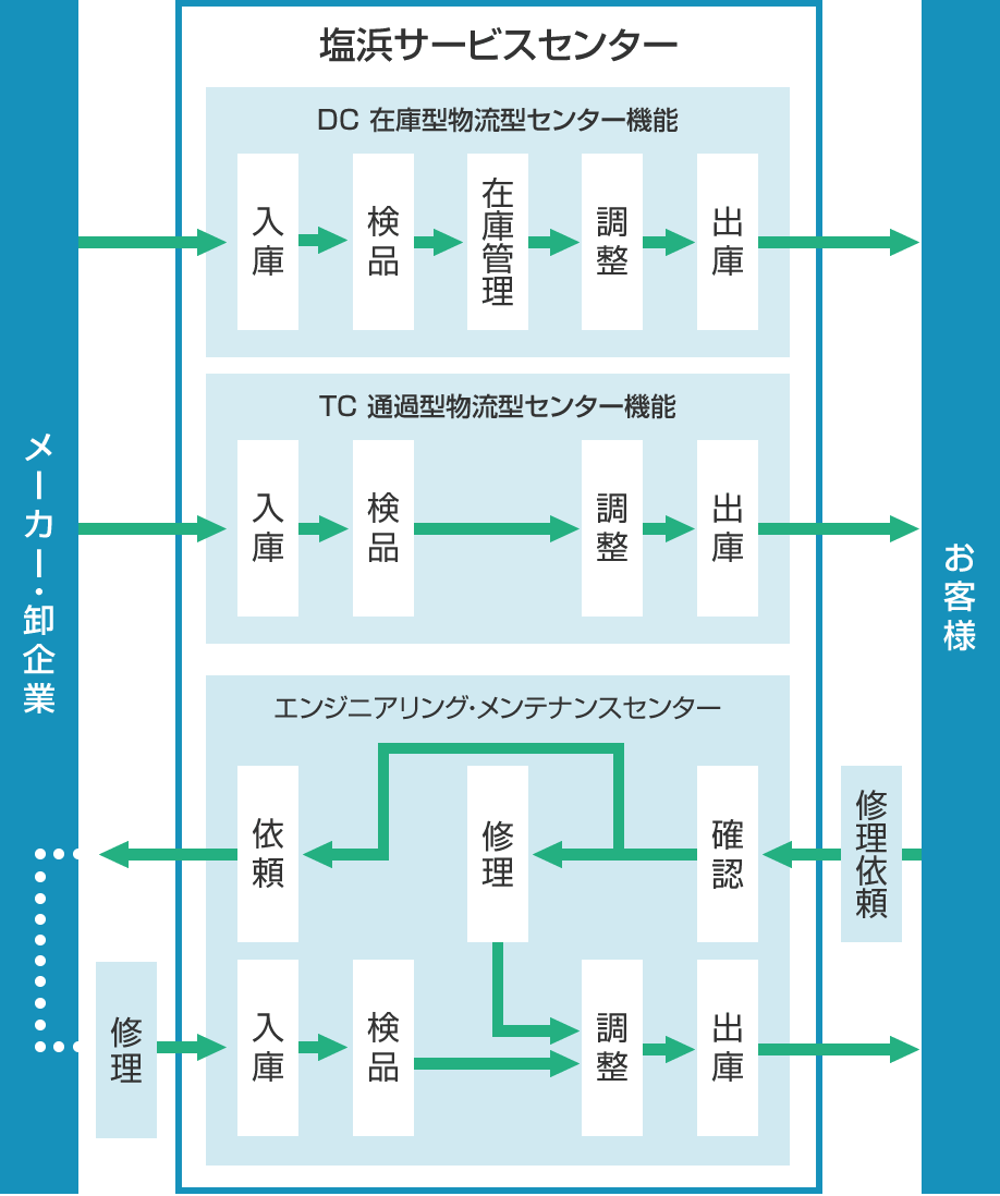 原田物産 塩浜サービスセンターの役割 イメージ