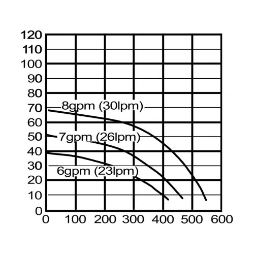 水中ポンプ SM50のグラフ
