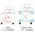 一般的なシザー2点可動式とダンディリフトのシザー4点可動式との比較図を表示する