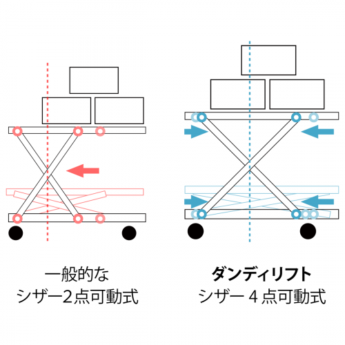 一般的なシザー2点可動式とダンディリフトのシザー4点可動式との比較図