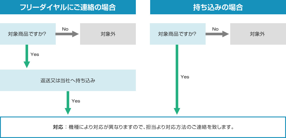 商品回収対応の流れ フローチャート