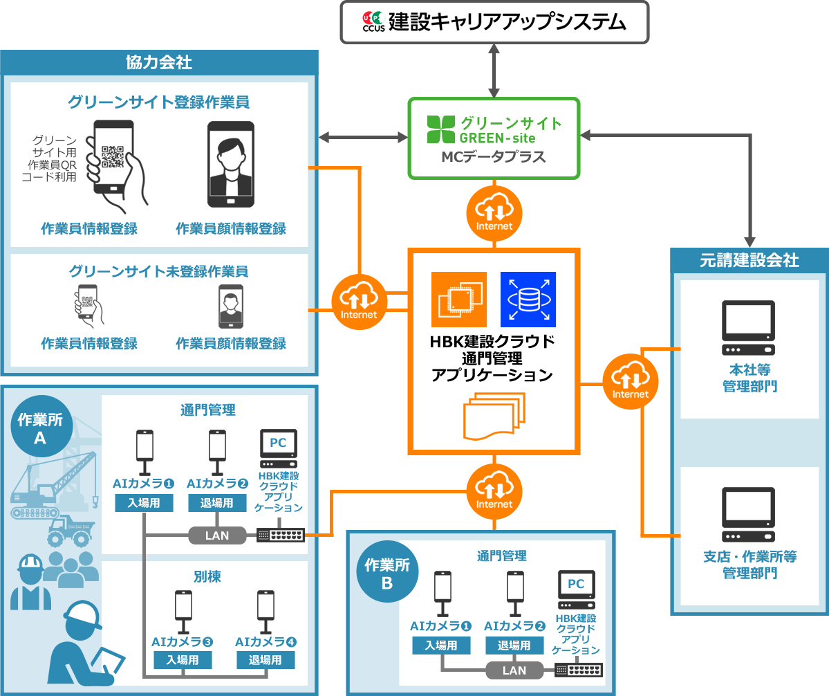 HBK建設クラウド通門管理 システム構成図