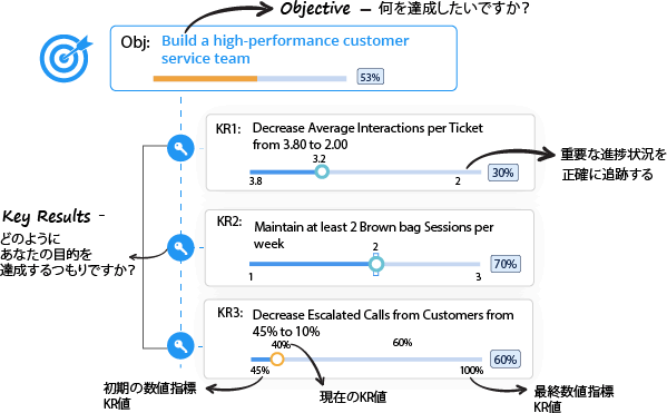 Objective and Key Results とは イメージ
