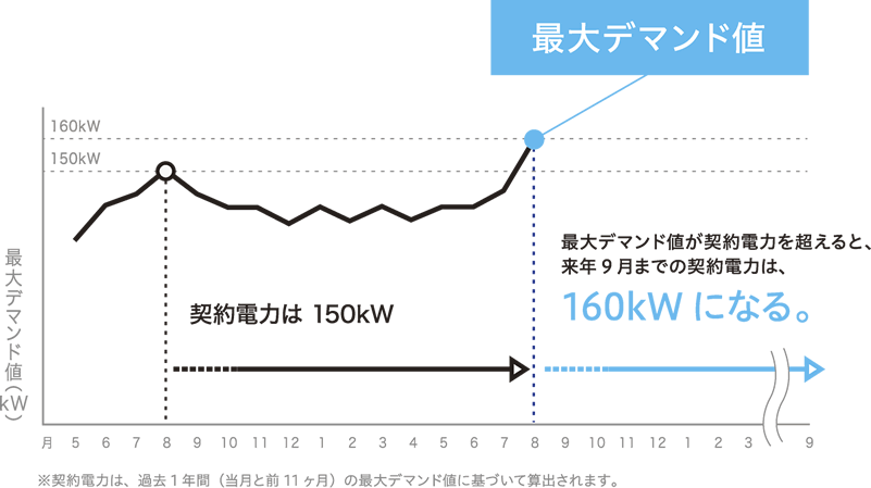 エコミラで最大デマンド値をコントロール