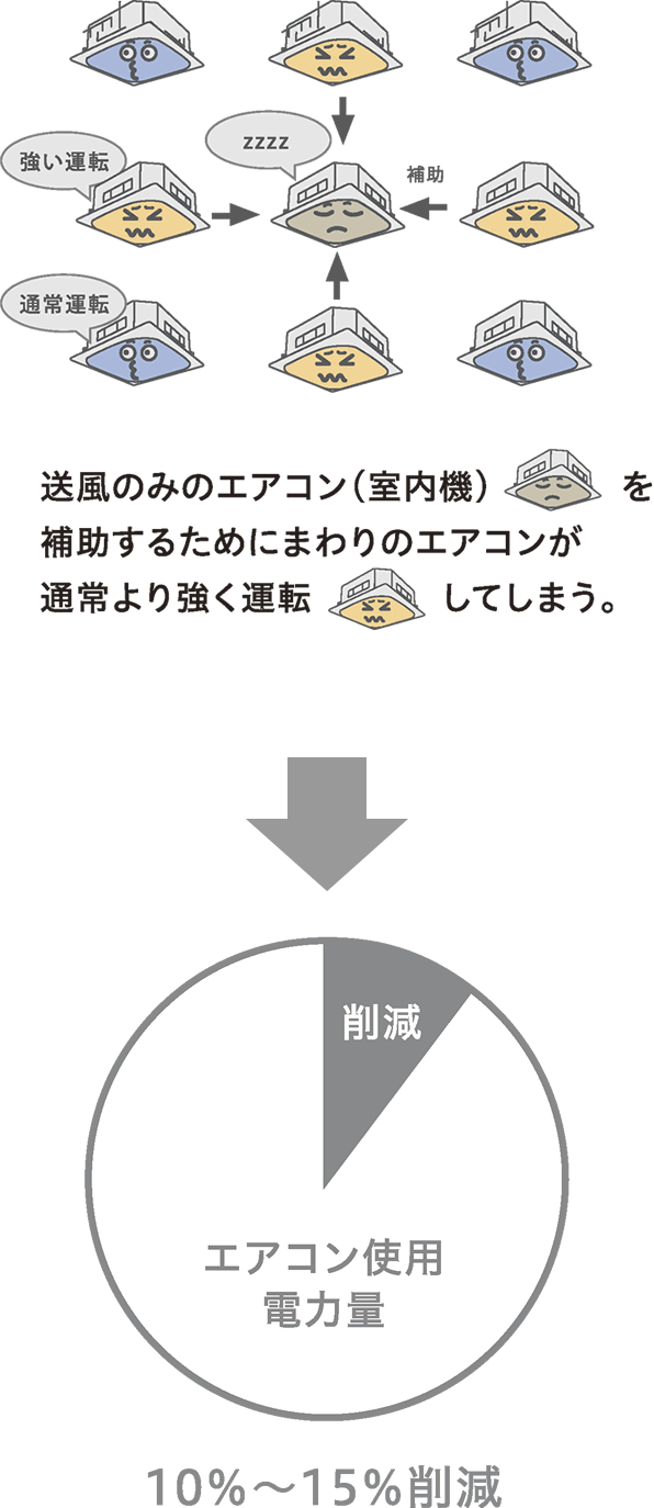 エコミラ以外のデマンドコントローラーの場合、10~15%程度の節電