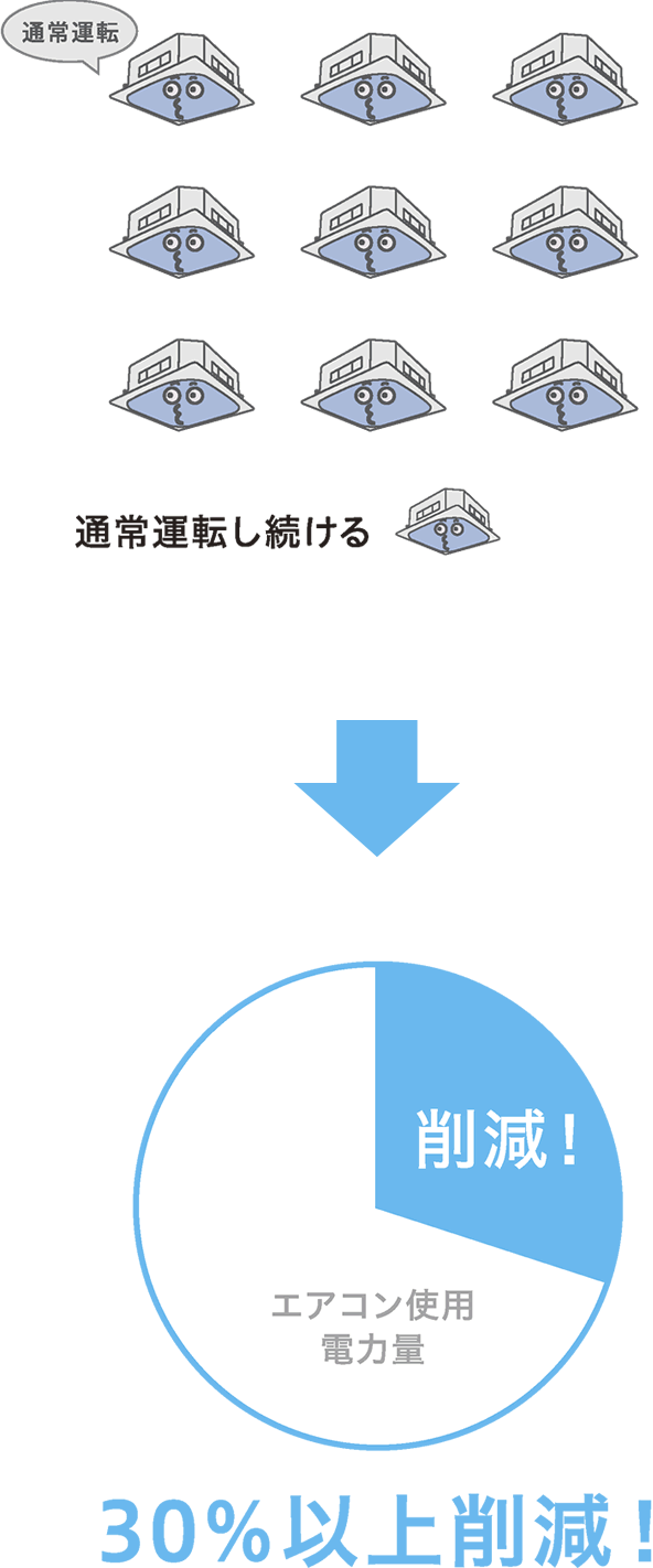 エコミラの場合、30%以上の節電