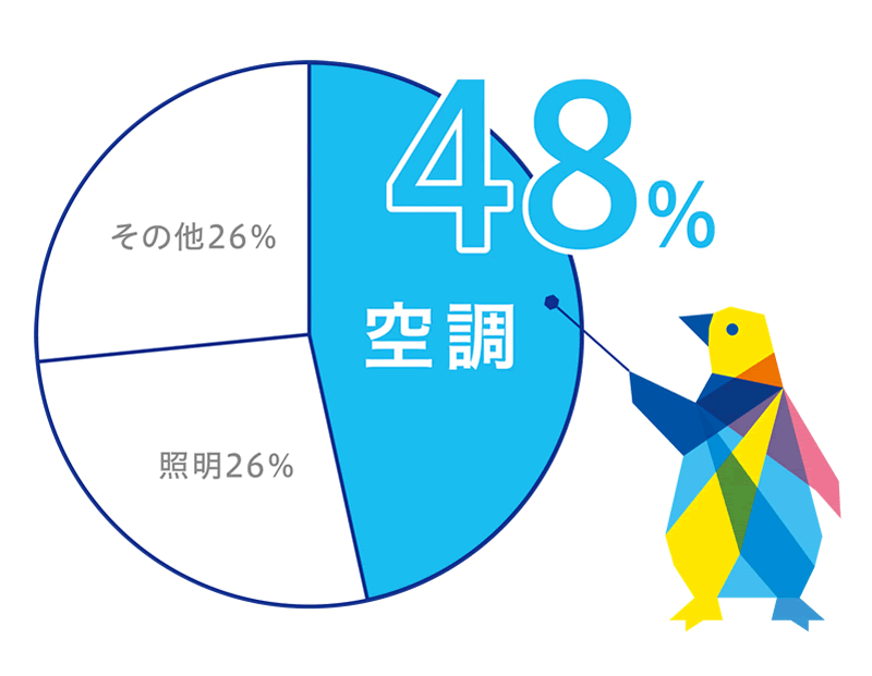 一般的な卸・小売店における用途別電力消費比率