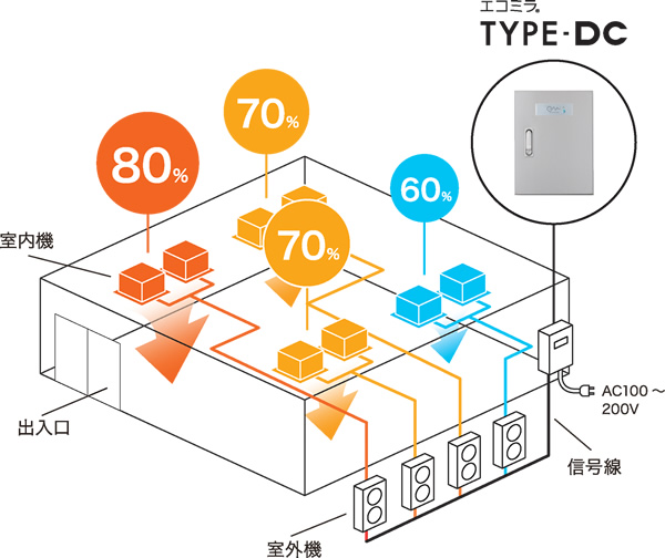 ゾーンコントロールする場合