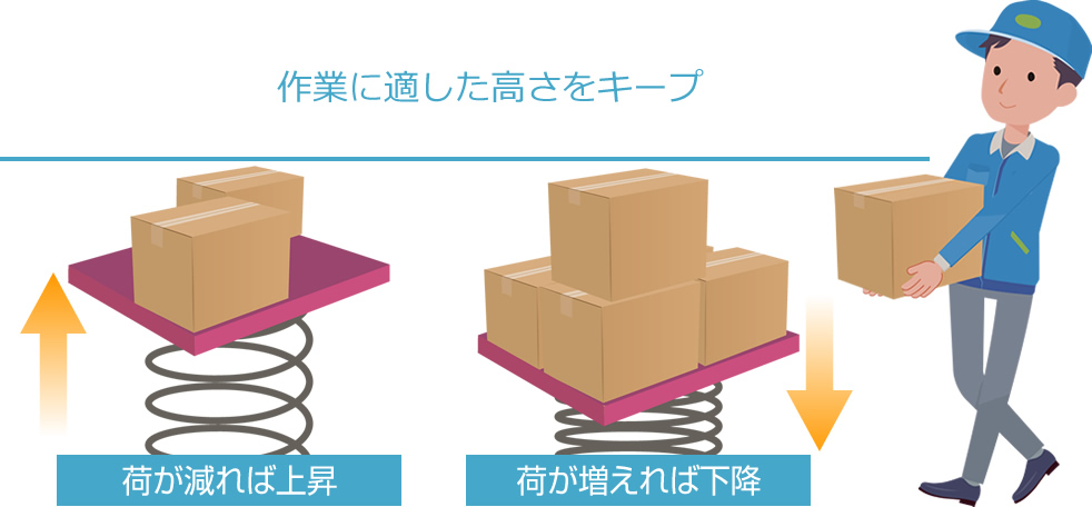 スプリング式レベル台車 UDLVシリーズ 荷重調整イメージ