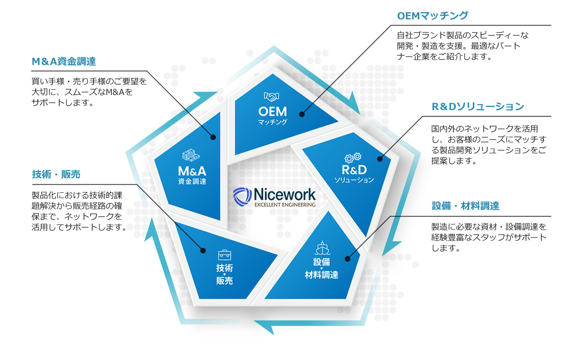 「株式会社ナイスワーク」OEMマッチング、R＆Dソリューション、設備・材料調達、技術・販売、M&A資金調達