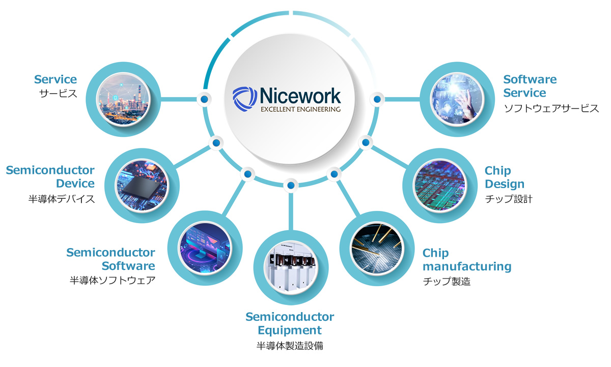 「株式会社ナイスワーク」ソフトウェアサービス、チップ設計、チップ製造、半導体製造設備、半導体ソフトウェア、半導体デバイス、サービス